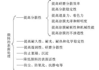 蓝颜gtv
表面处理的作用