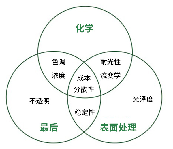 蓝颜gtv
制造的步骤及其对涂料性能的影响.jpg